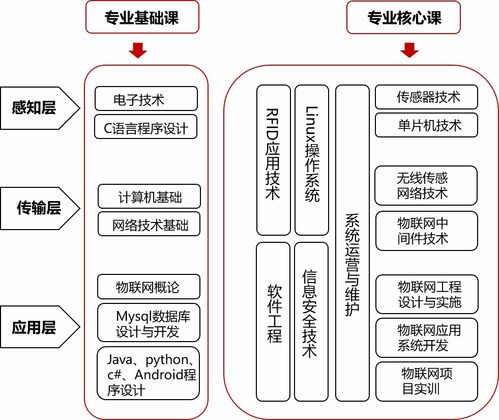 唯眾高職物聯(lián)網(wǎng)應(yīng)用技術(shù)專業(yè)解決方案