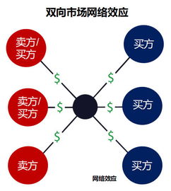 為科技公司貢獻(xiàn)了70 的商業(yè)價(jià)值,這里有一份最全網(wǎng)絡(luò)效應(yīng)分析