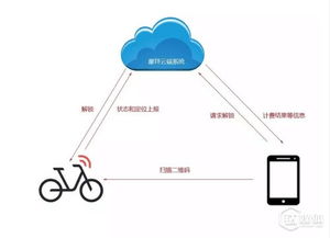 ofo引入物聯(lián)網(wǎng)技術,單車運營者們可是為智能車鎖操碎了心