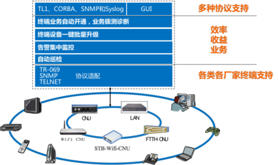 廣電終端管理升級(jí) 烽火鼎力相助